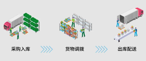 數字化食品管理流程.png 數字化食品管理流程.png