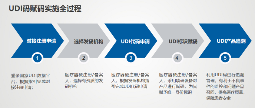 UDI碼賦碼實施全過程.png UDI碼賦碼實施全過程.png