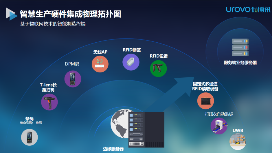 (優博訊智能生產硬件集成物理拓撲圖).png (優博訊智能生產硬件集成物理拓撲圖).png