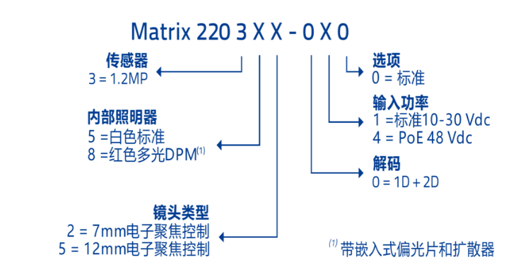 得利捷MATRIX220系列超緊湊圖像式工業(yè)讀碼器選型圖.png 得利捷MATRIX220系列超緊湊圖像式工業(yè)讀碼器選型圖.png